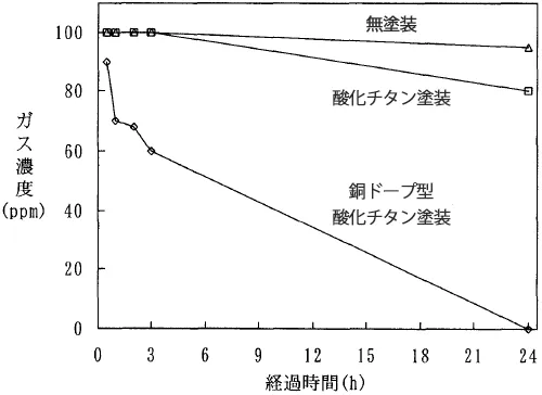 酸化チタンと銅ドープ酸化チタンによるキシレンの分解試験